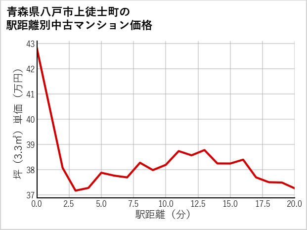青森県八戸市上徒士町の徒歩距離別の中古マンション坪単価