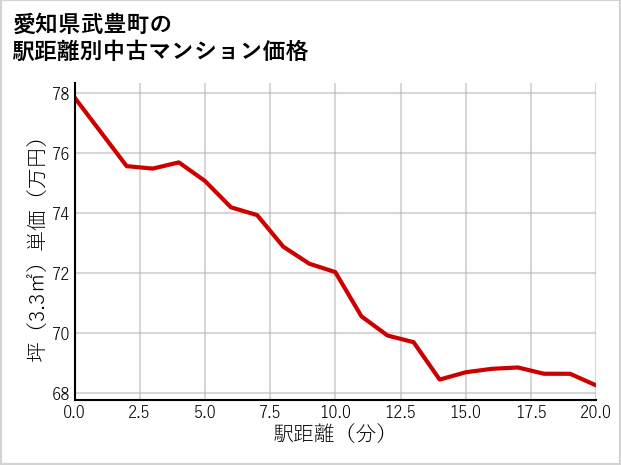 愛知県武豊町の徒歩距離別の中古マンション坪単価