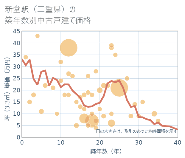 新堂駅(三重県)の築年数別の中古戸建て坪単価