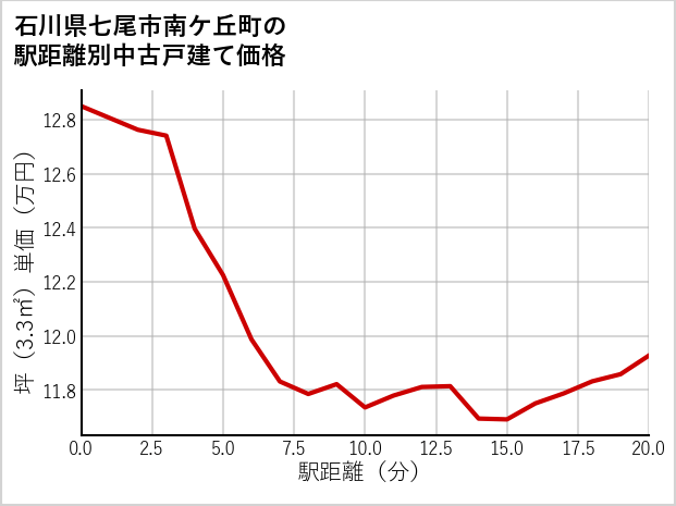 石川県七尾市南ケ丘町の徒歩距離別の中古戸建て坪単価
