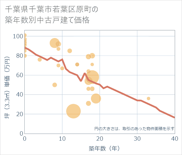 千葉県千葉市若葉区原町の築年数別の中古戸建て坪単価