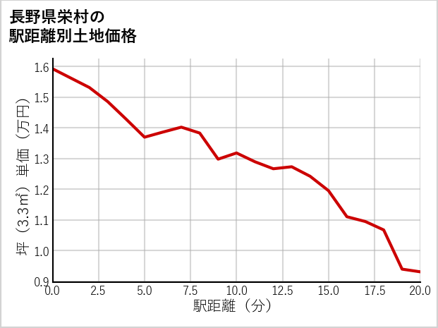 長野県栄村の徒歩距離別の土地坪単価