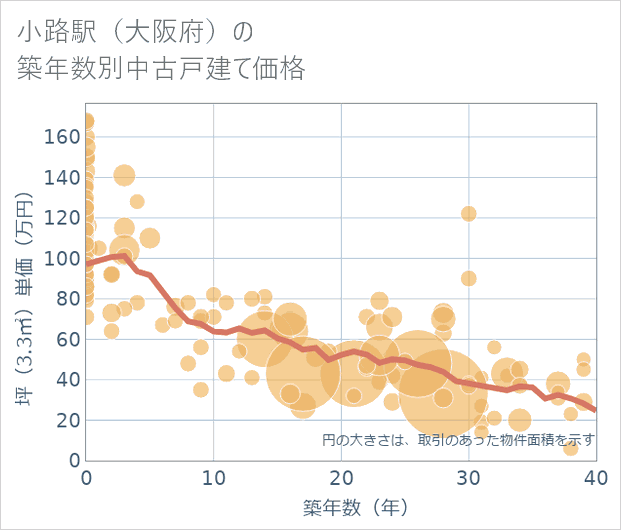 小路駅(大阪府)の築年数別の中古戸建て坪単価