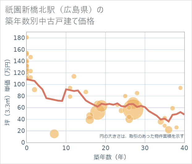祇園新橋北駅(広島県)の築年数別の中古戸建て坪単価
