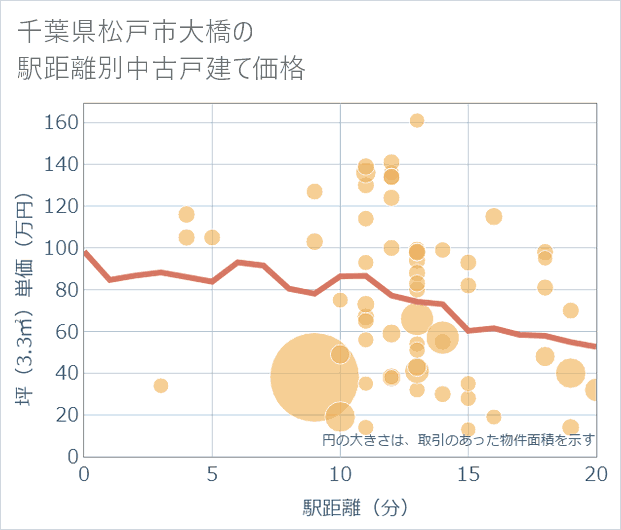 千葉県松戸市大橋の徒歩距離別の中古戸建て坪単価