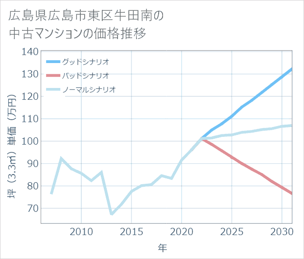 広島県広島市東区牛田南の中古マンション価格推移