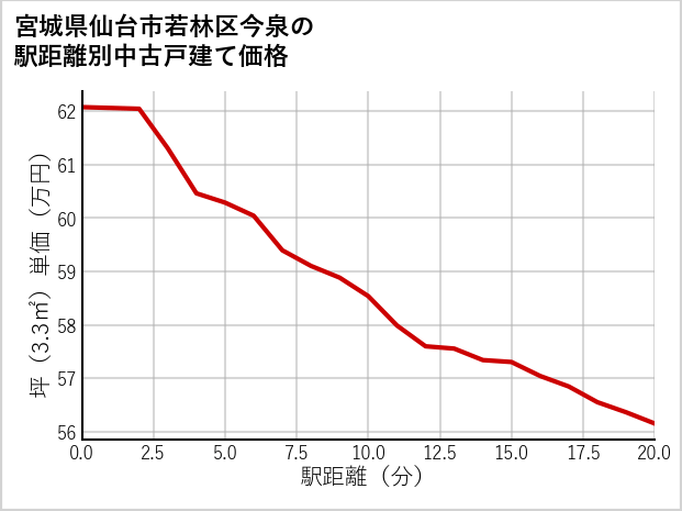 宮城県仙台市若林区今泉の徒歩距離別の中古戸建て坪単価
