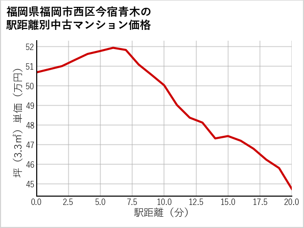 福岡県福岡市西区今宿青木の徒歩距離別の中古マンション坪単価