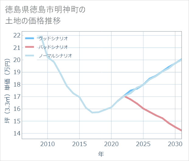 徳島県徳島市明神町の土地価格推移