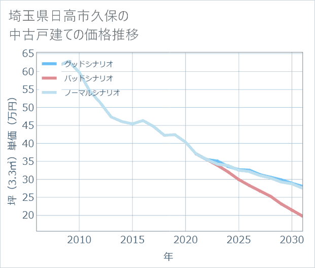 埼玉県日高市久保の中古戸建て価格推移