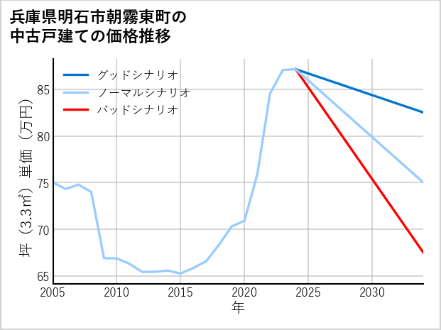 兵庫県明石市朝霧東町の中古戸建て価格推移