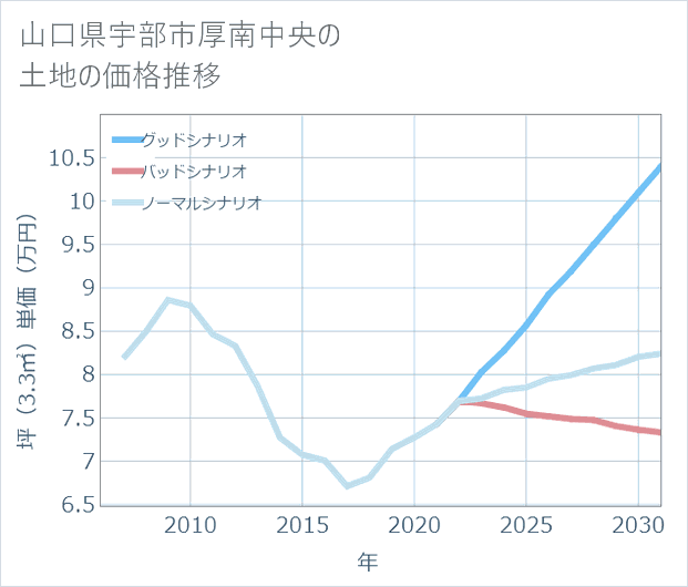山口県宇部市厚南中央の土地価格推移