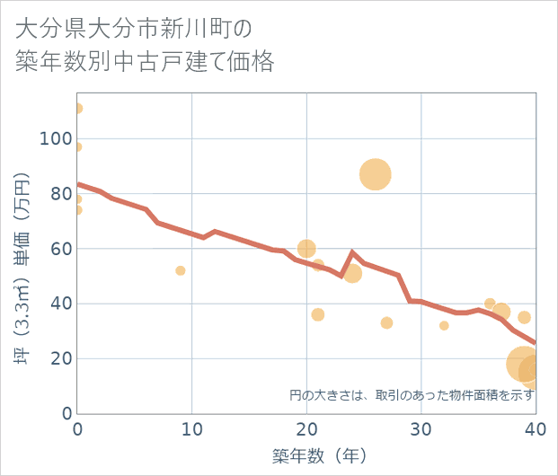 大分県大分市新川町の築年数別の中古戸建て坪単価