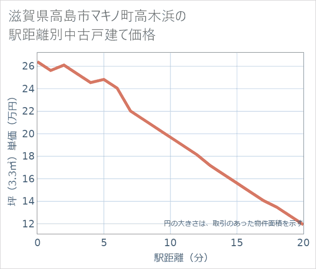 滋賀県高島市マキノ町高木浜の徒歩距離別の中古戸建て坪単価