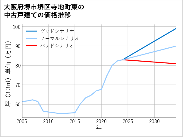 大阪府堺市堺区寺地町東の中古戸建て価格推移