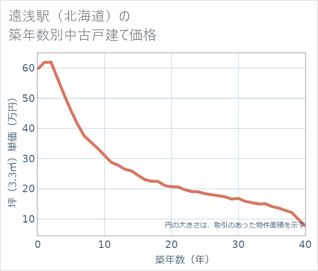 遠浅駅(北海道)の築年数別の中古戸建て坪単価