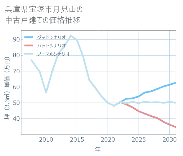 兵庫県宝塚市月見山の中古戸建て価格推移