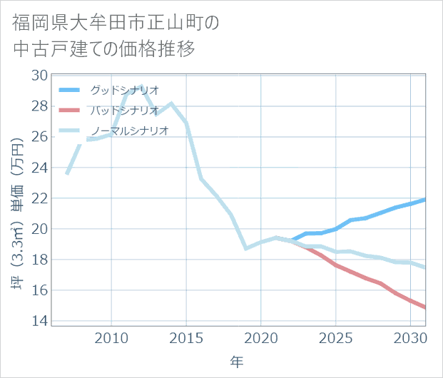 福岡県大牟田市正山町の中古戸建て価格推移