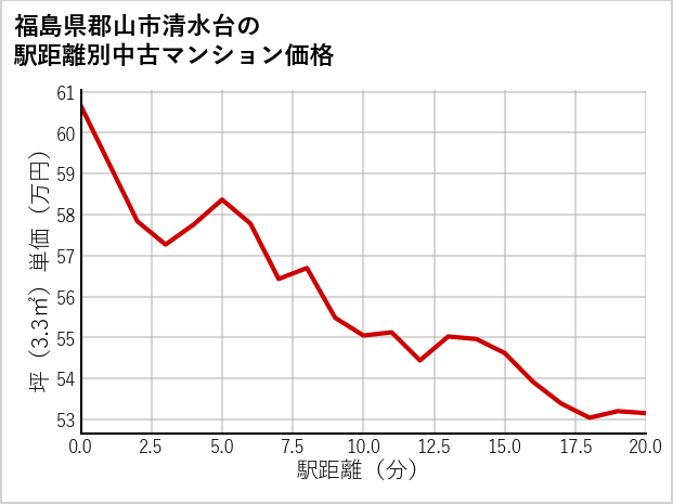 福島県郡山市清水台の徒歩距離別の中古マンション坪単価