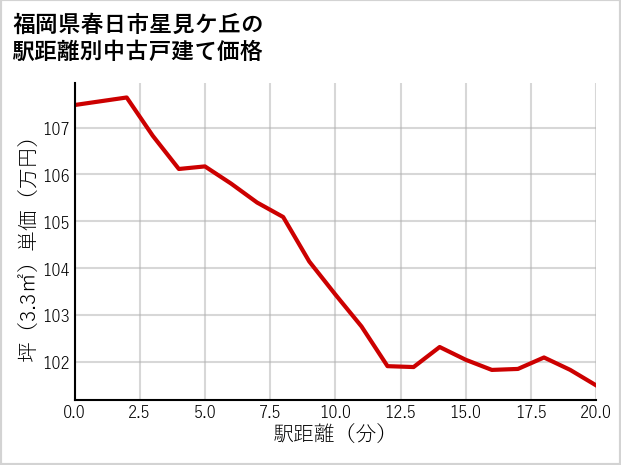 福岡県春日市星見ケ丘の徒歩距離別の中古戸建て坪単価
