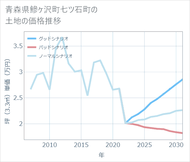 青森県鰺ケ沢町七ツ石町の土地価格推移