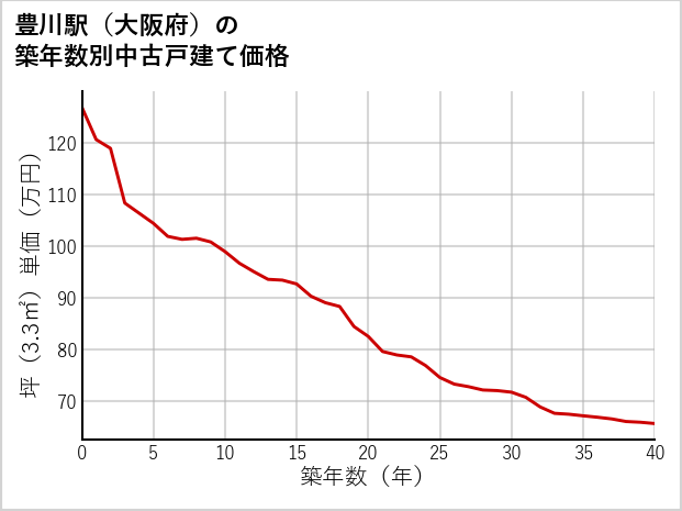 豊川駅（大阪府）の築年数別の中古戸建て坪単価