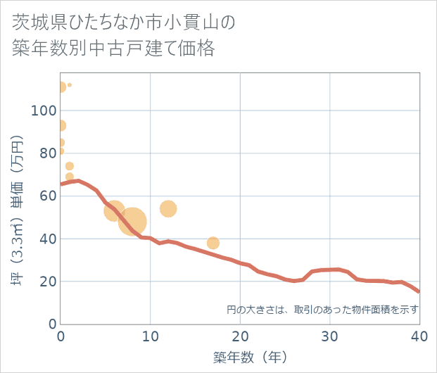 茨城県ひたちなか市小貫山の築年数別の中古戸建て坪単価