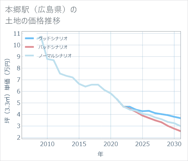 本郷駅(広島県)の土地価格推移