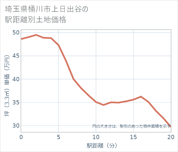 埼玉県桶川市上日出谷の徒歩距離別の土地坪単価