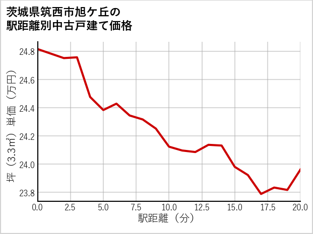 茨城県筑西市旭ケ丘の徒歩距離別の中古戸建て坪単価