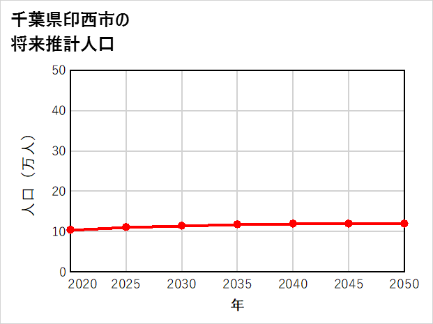 印西市の将来推計人口