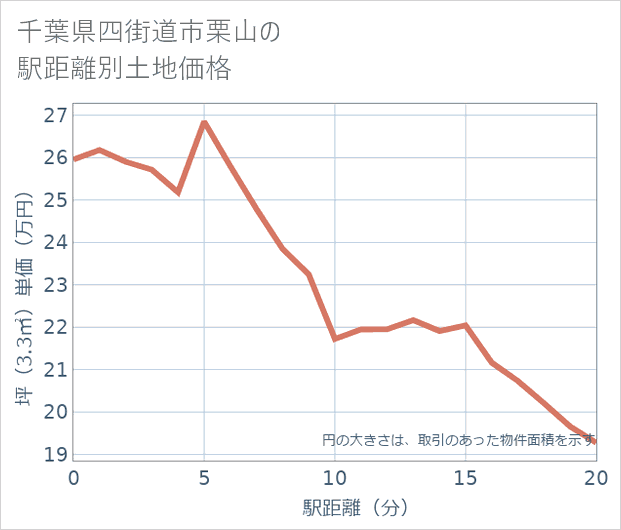千葉県四街道市栗山の徒歩距離別の土地坪単価