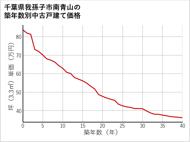 千葉県我孫子市南青山の築年数別の中古戸建て坪単価