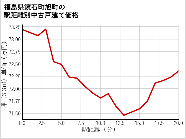 福島県鏡石町旭町の徒歩距離別の中古戸建て坪単価