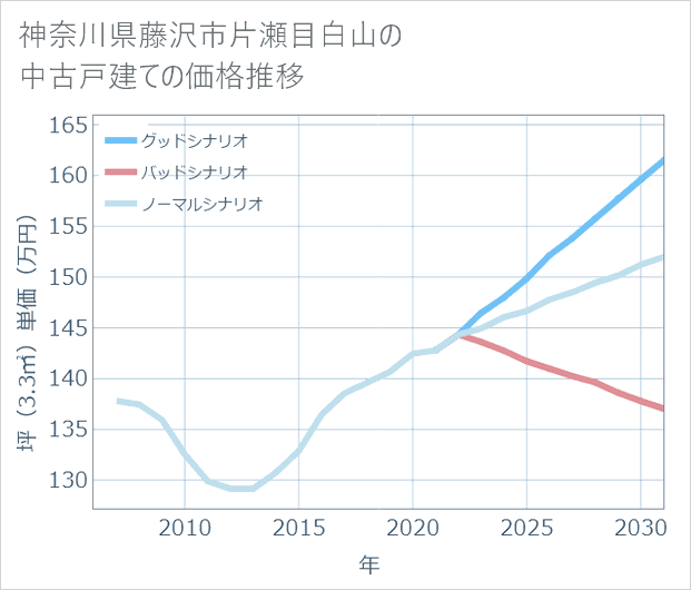 神奈川県藤沢市片瀬目白山の中古戸建て価格推移