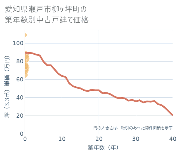 愛知県瀬戸市柳ケ坪町の築年数別の中古戸建て坪単価