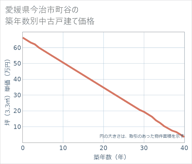 愛媛県今治市町谷の築年数別の中古戸建て坪単価
