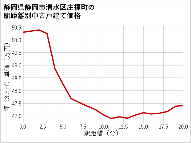 静岡県静岡市清水区庄福町の徒歩距離別の中古戸建て坪単価