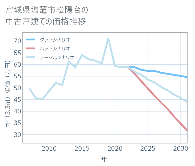 宮城県塩竈市松陽台の中古戸建て価格推移