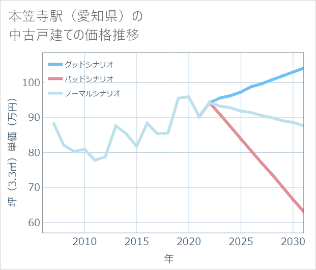 本笠寺駅(愛知県)の中古戸建て価格推移