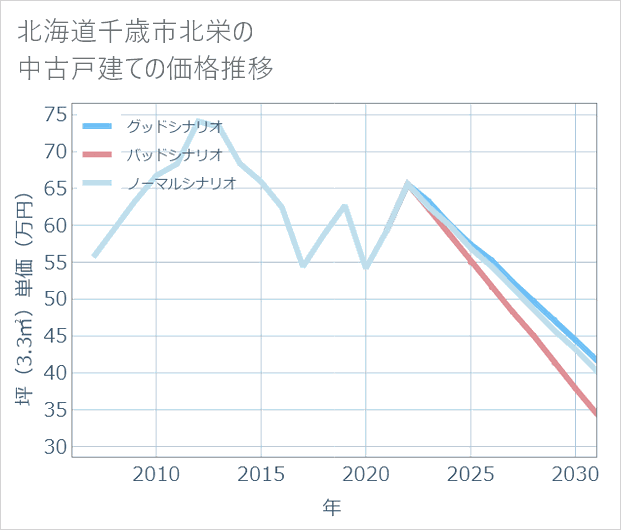 北海道千歳市北栄の中古戸建て価格推移