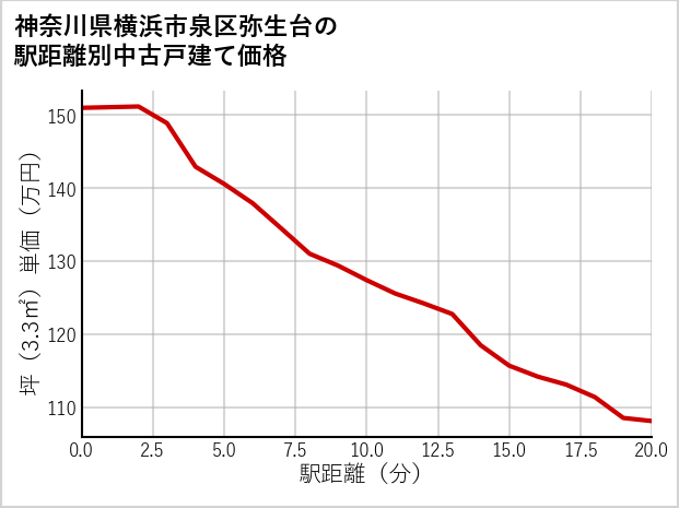 神奈川県横浜市泉区弥生台の徒歩距離別の中古戸建て坪単価