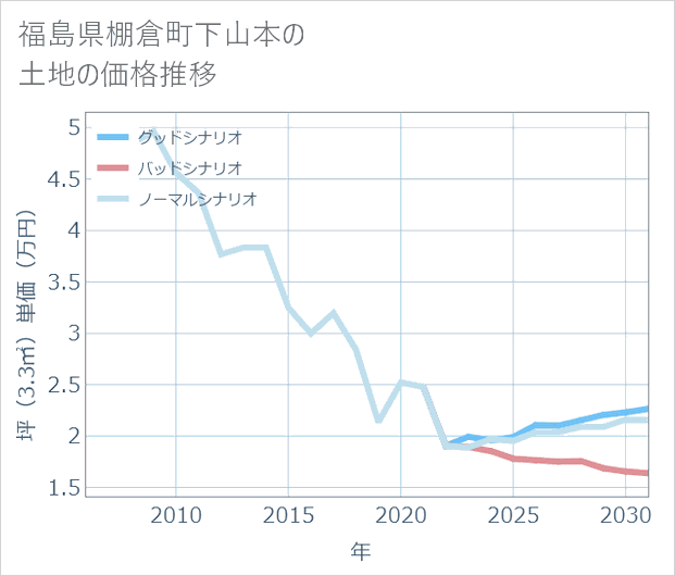 福島県棚倉町下山本の土地価格推移
