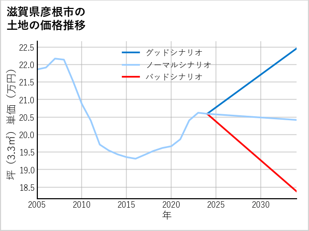 滋賀県彦根市の土地価格推移