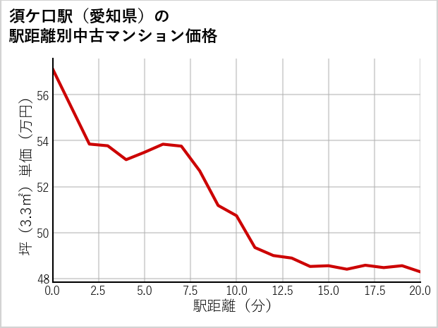 須ケ口駅（愛知県）の徒歩距離別の中古マンション坪単価