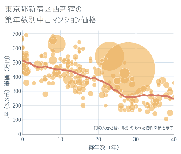 東京都新宿区西新宿の築年数別の中古マンション坪単価