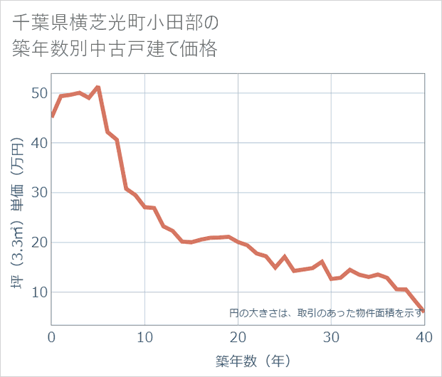 千葉県横芝光町小田部の築年数別の中古戸建て坪単価