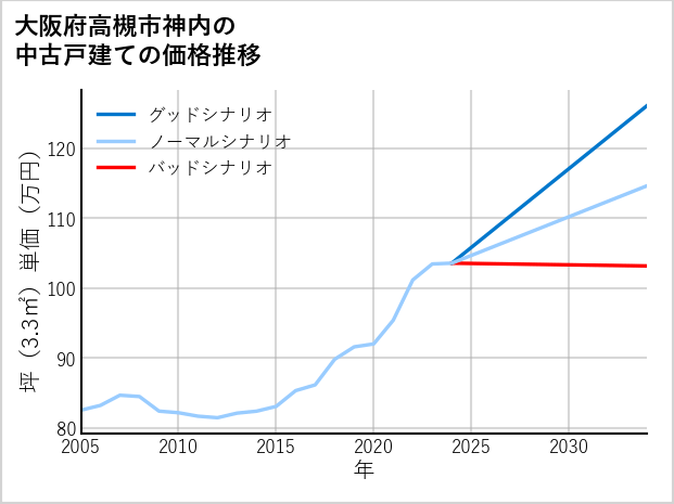 大阪府高槻市神内の中古戸建て価格推移