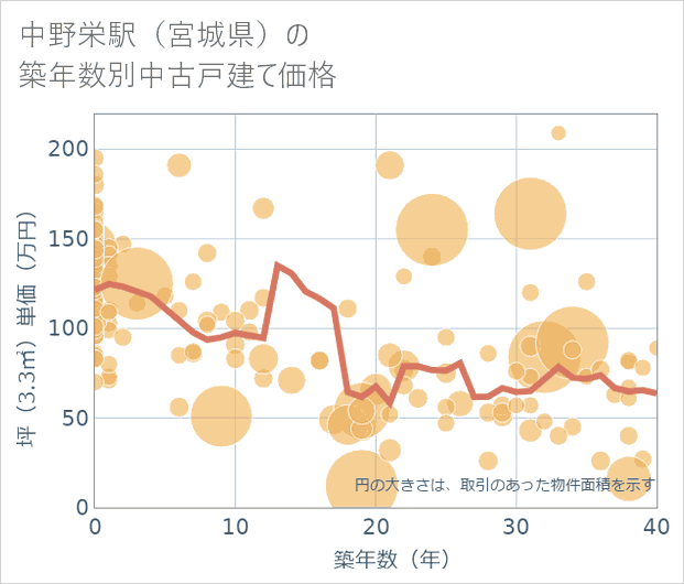 中野栄駅(宮城県)の築年数別の中古戸建て坪単価