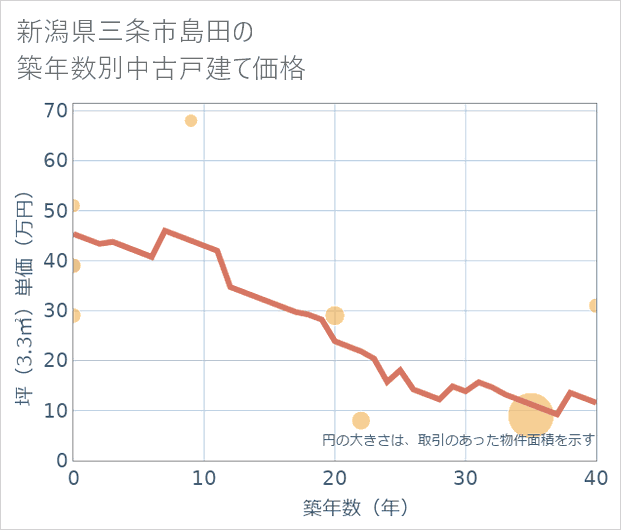 新潟県三条市島田の築年数別の中古戸建て坪単価